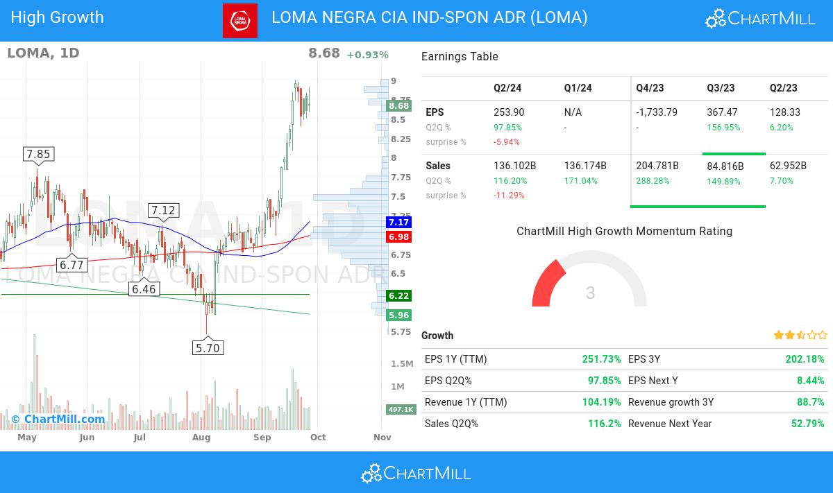 High Growth stocks image