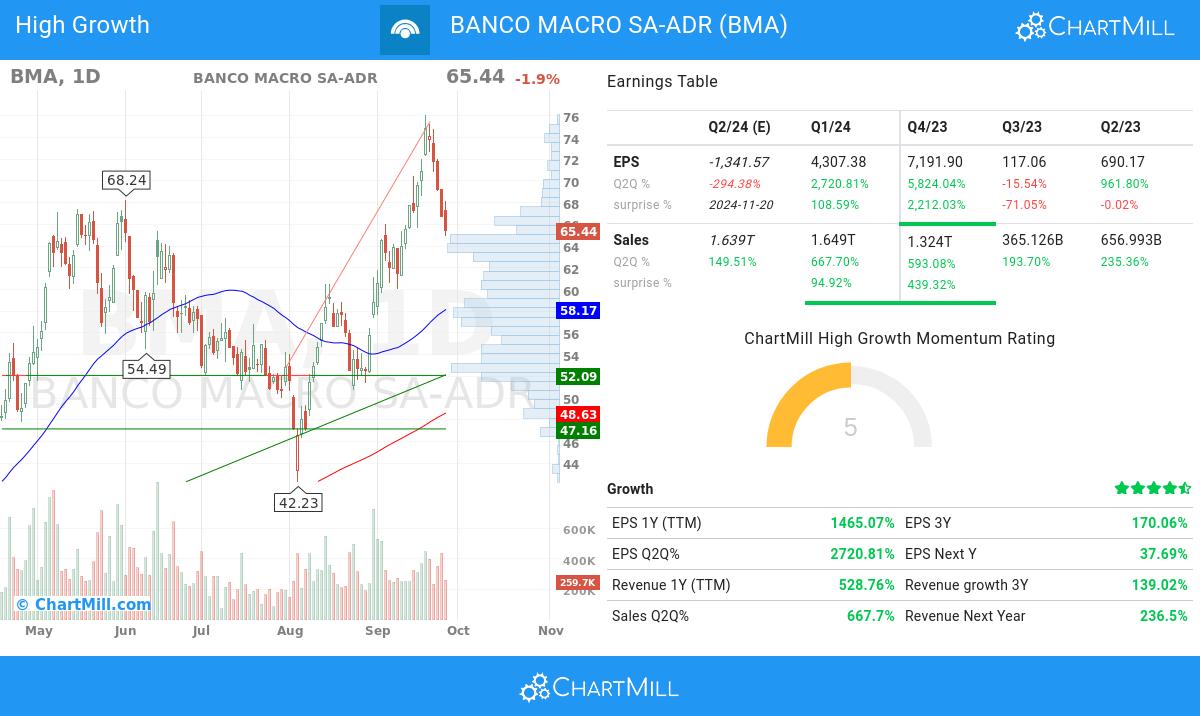 High Growth stocks image