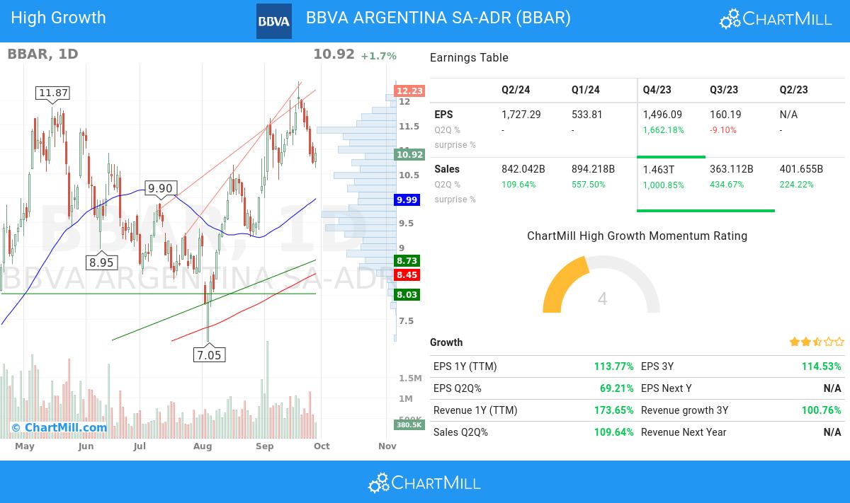 High Growth stocks image