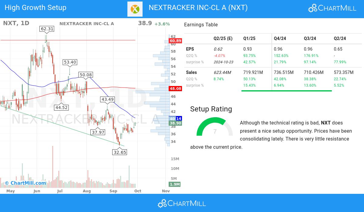 High Growth setup stocks image