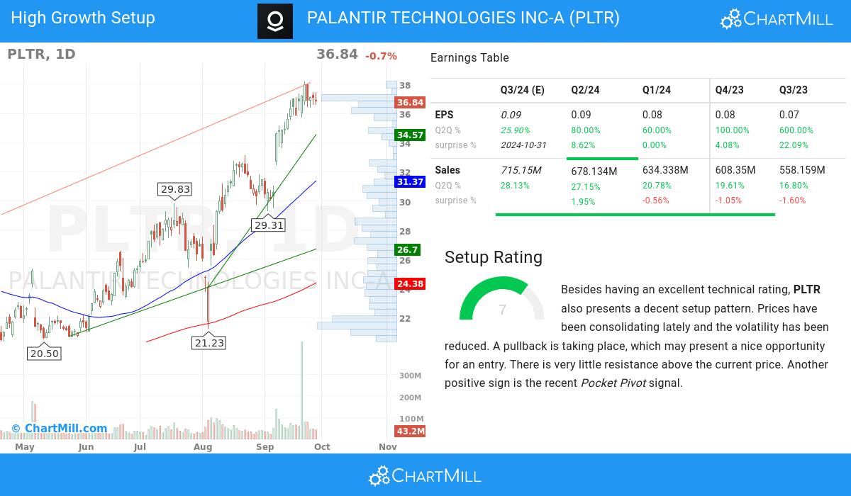 High Growth setup stocks image