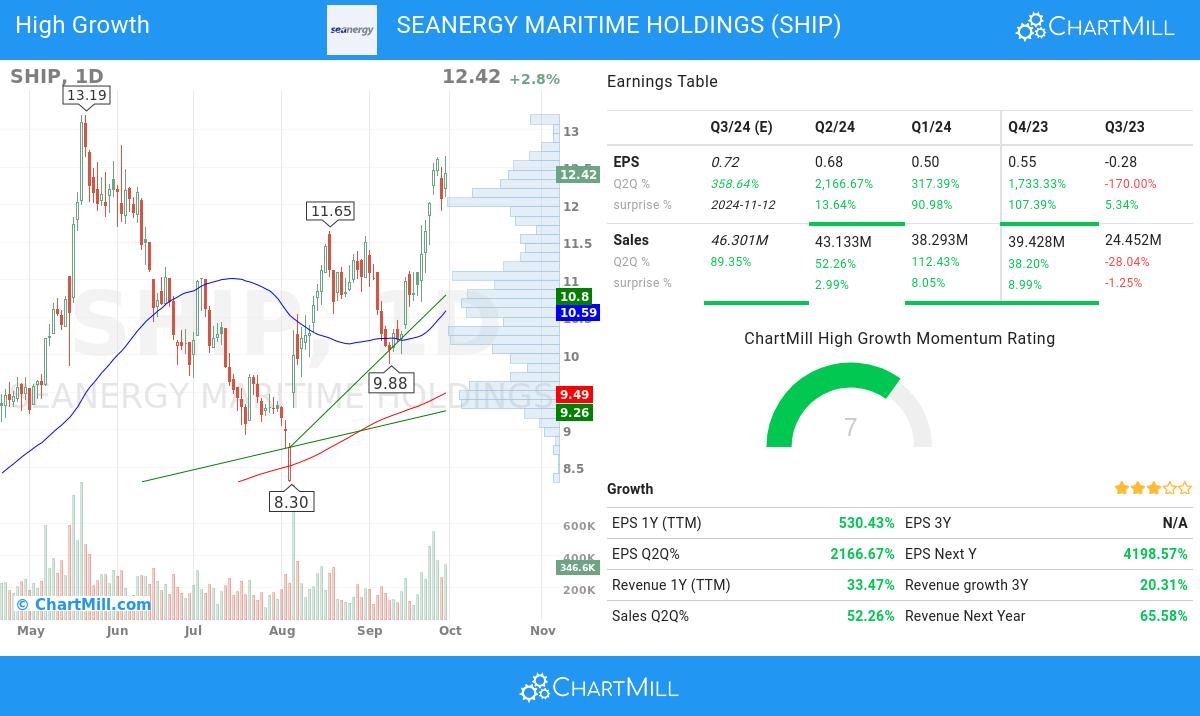 High Growth stocks image