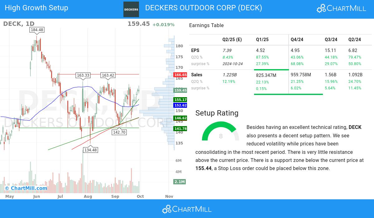 High Growth Setup stocks image