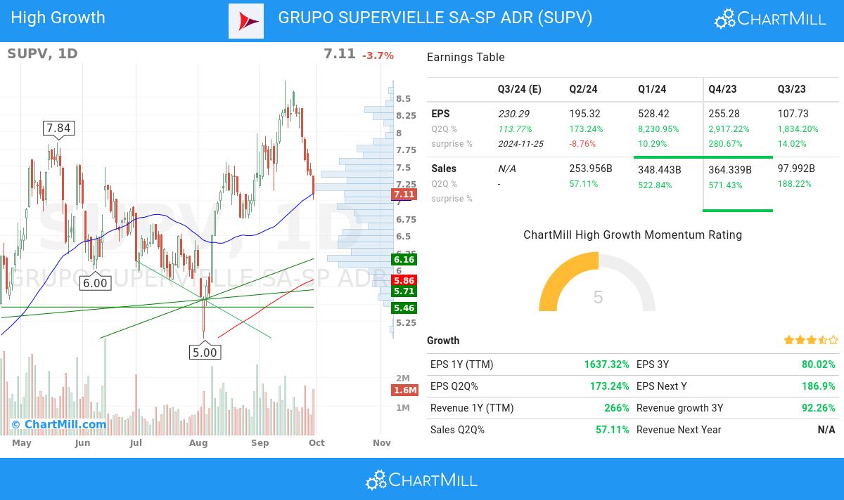 High Growth stocks image