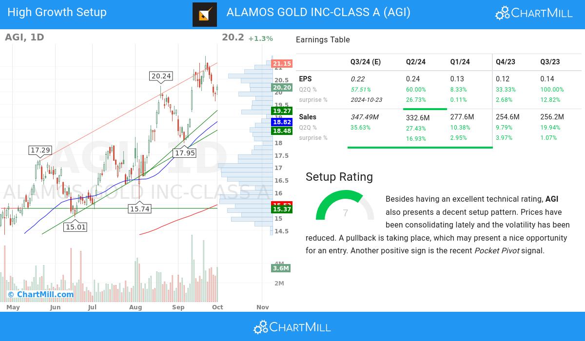 High Growth setup stocks image