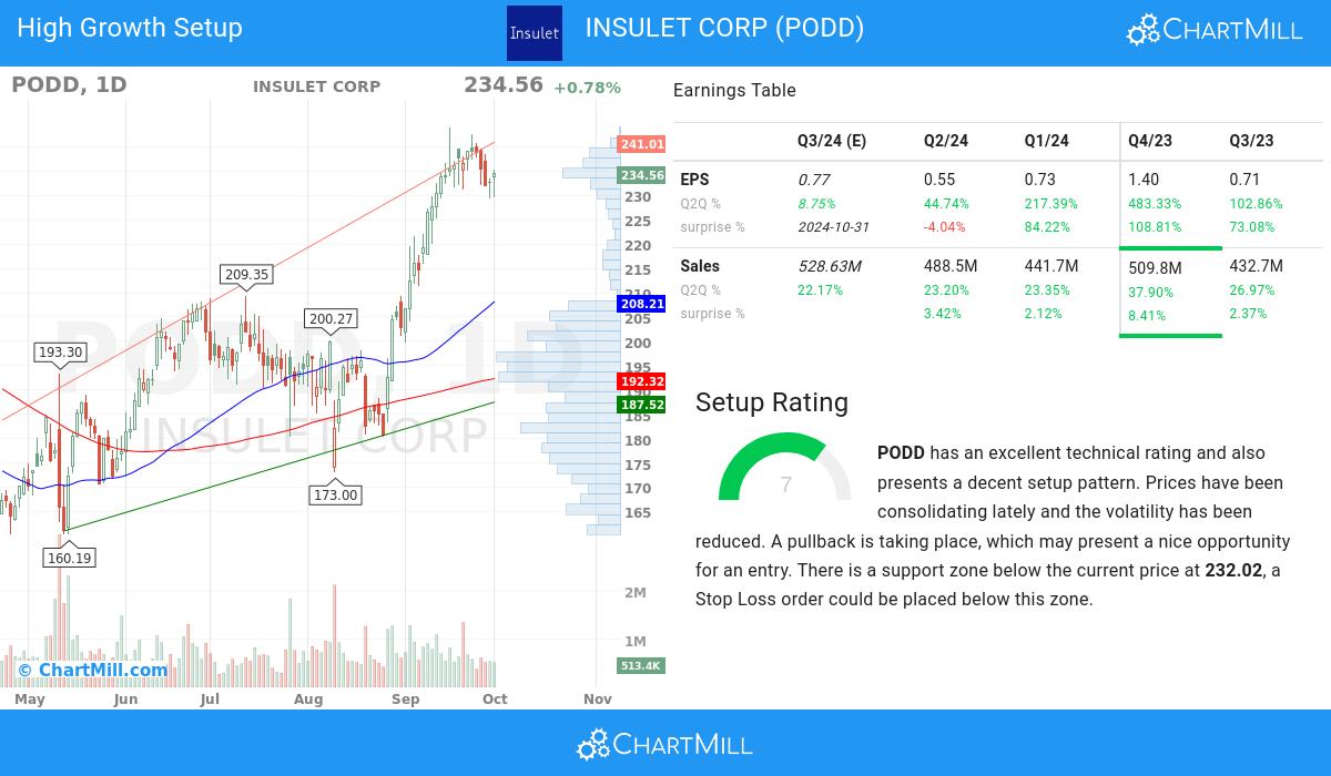 High Growth setup stocks image