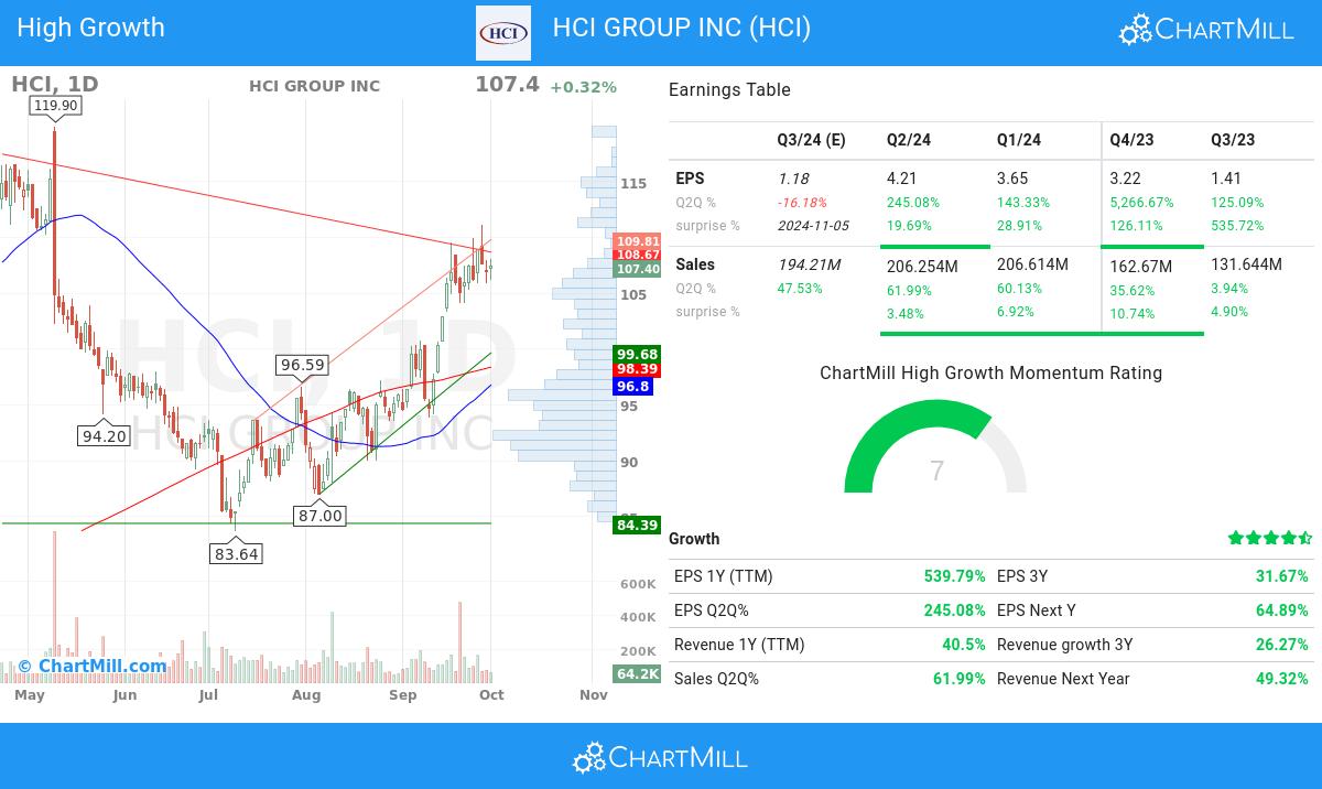 High Growth stocks image