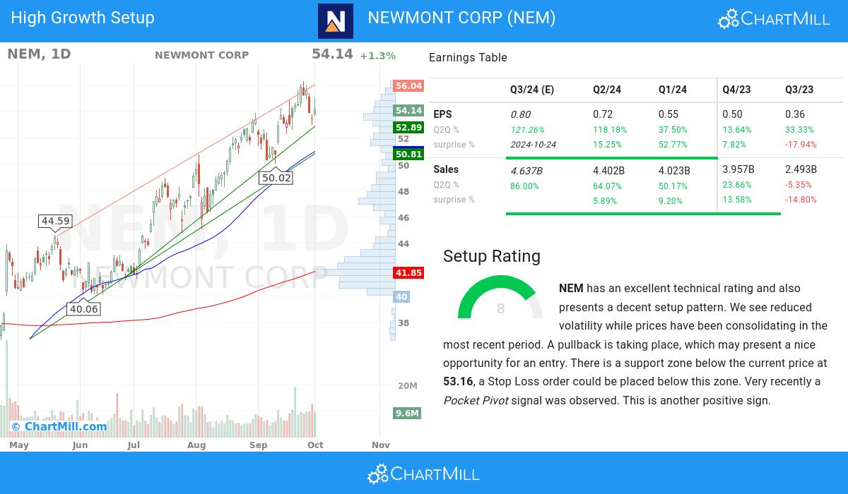 High Growth Setup stocks image