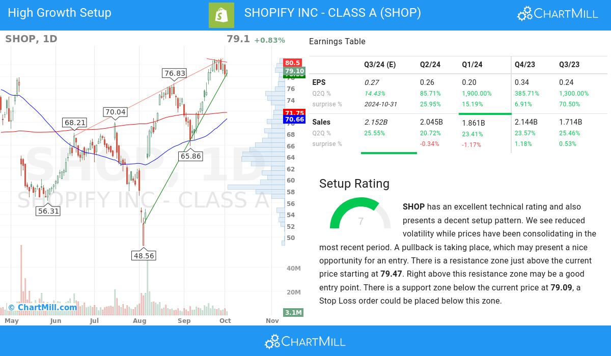 High Growth setup stocks image