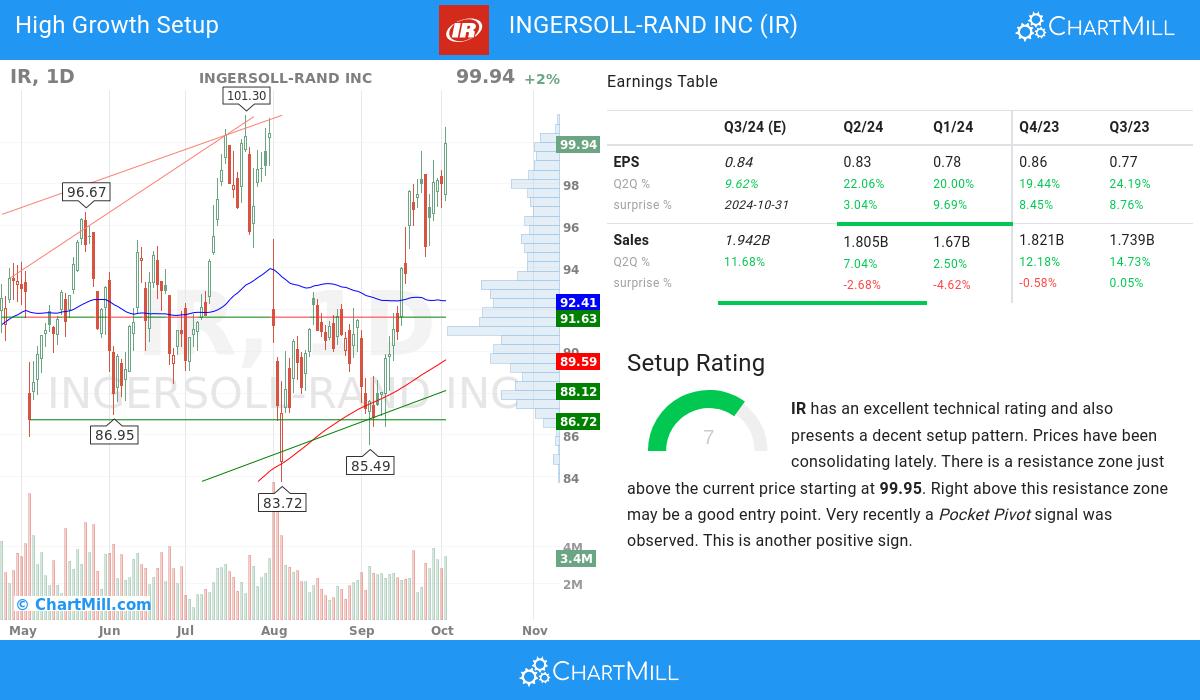 High Growth setup stocks image