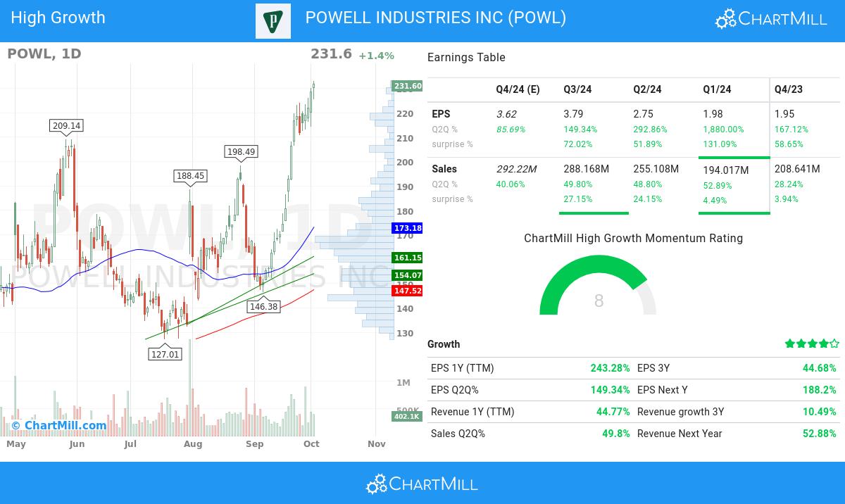 High Growth stocks image