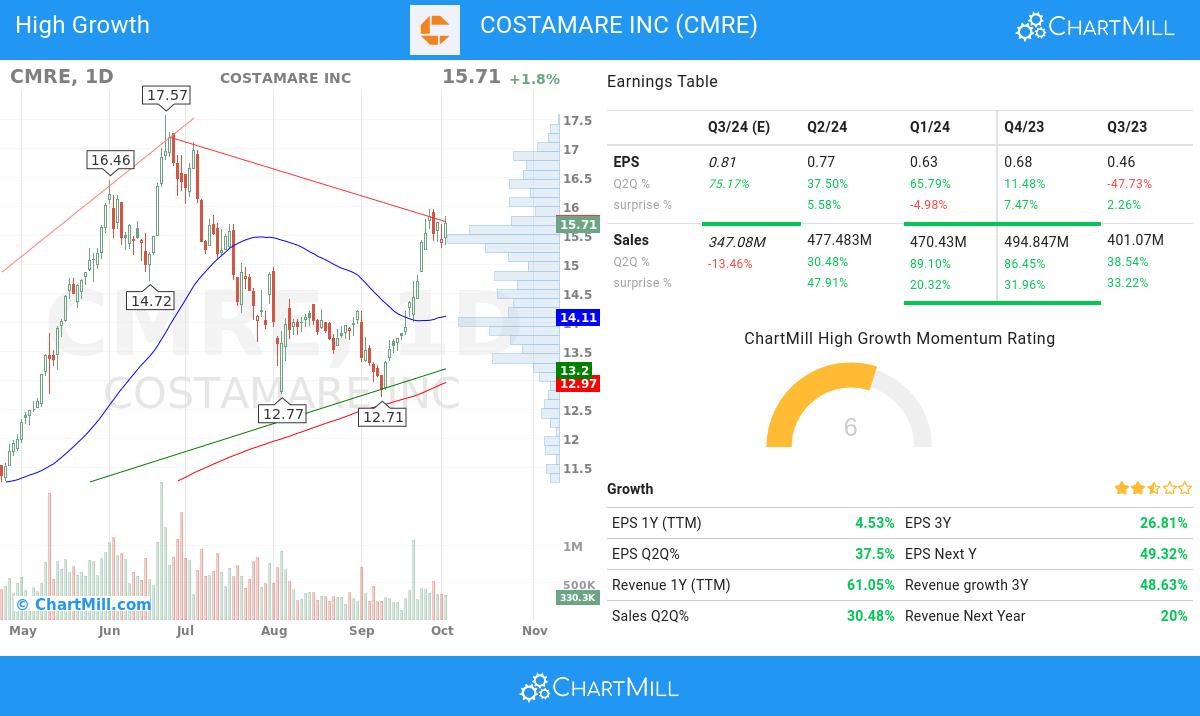 High Growth stocks image