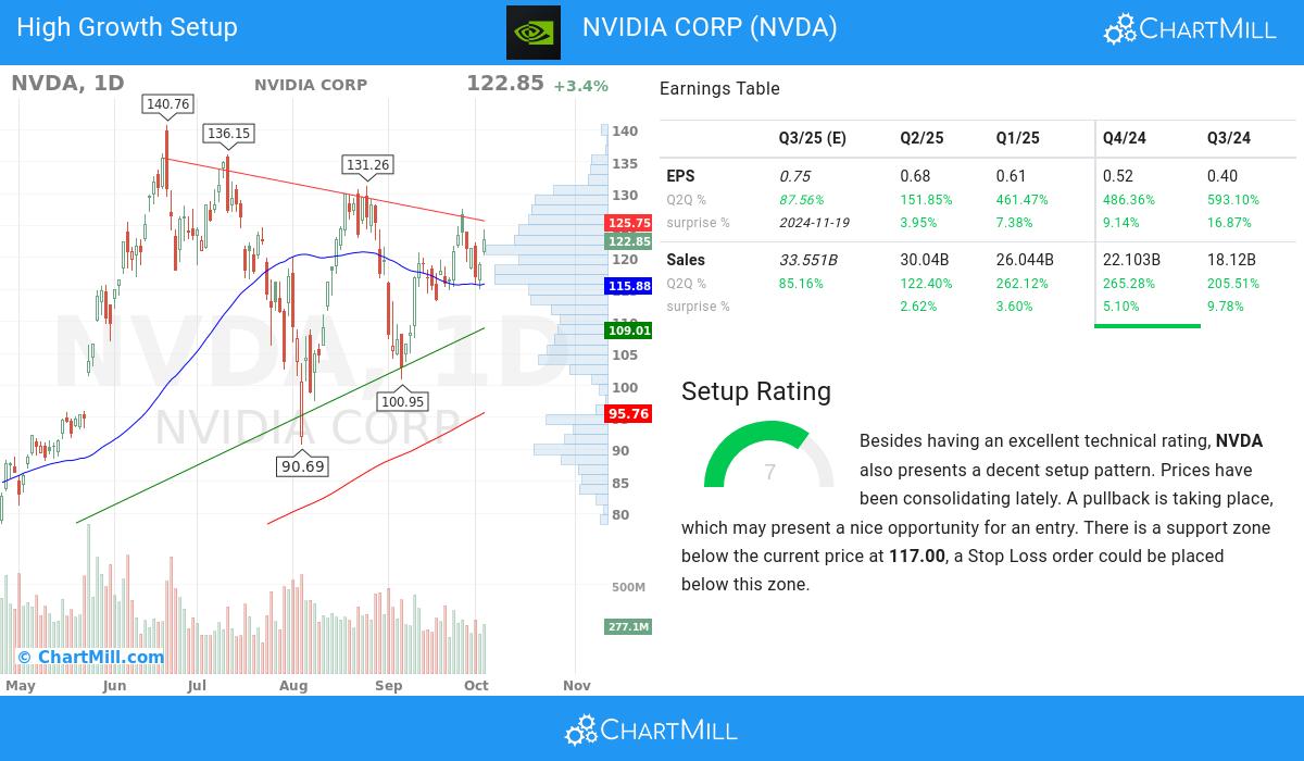 High Growth setup stocks image