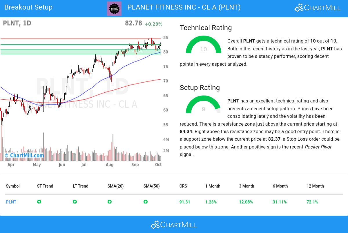 TA Chart stocks image