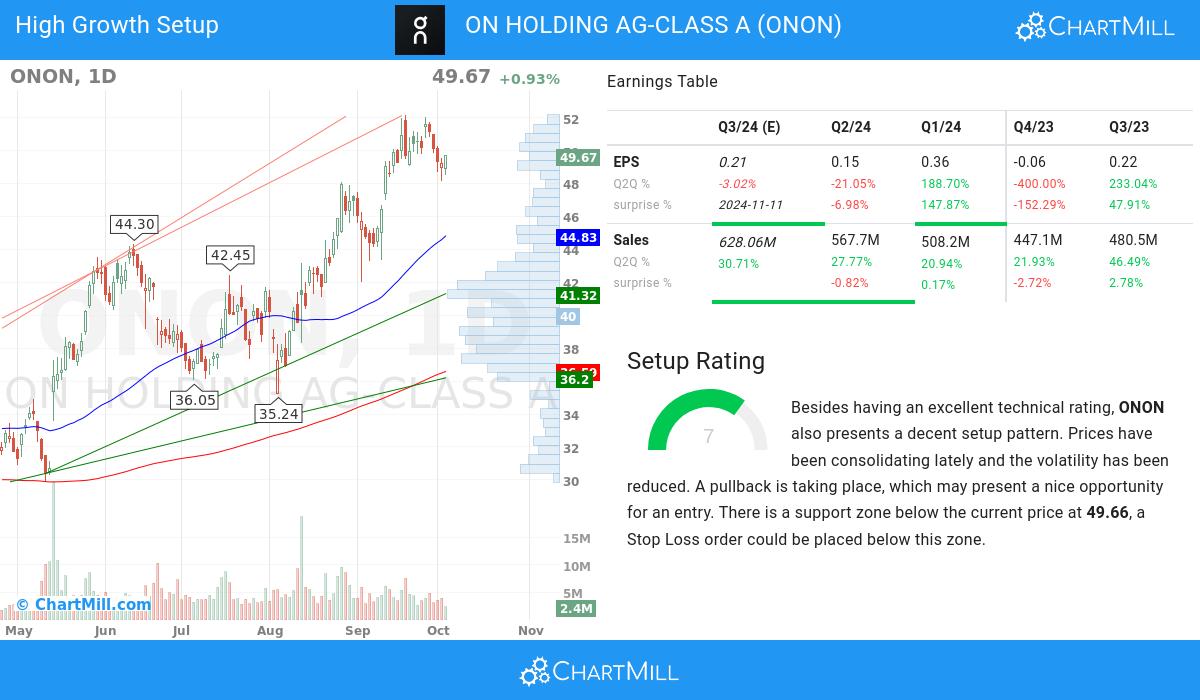 High Growth setup stocks image