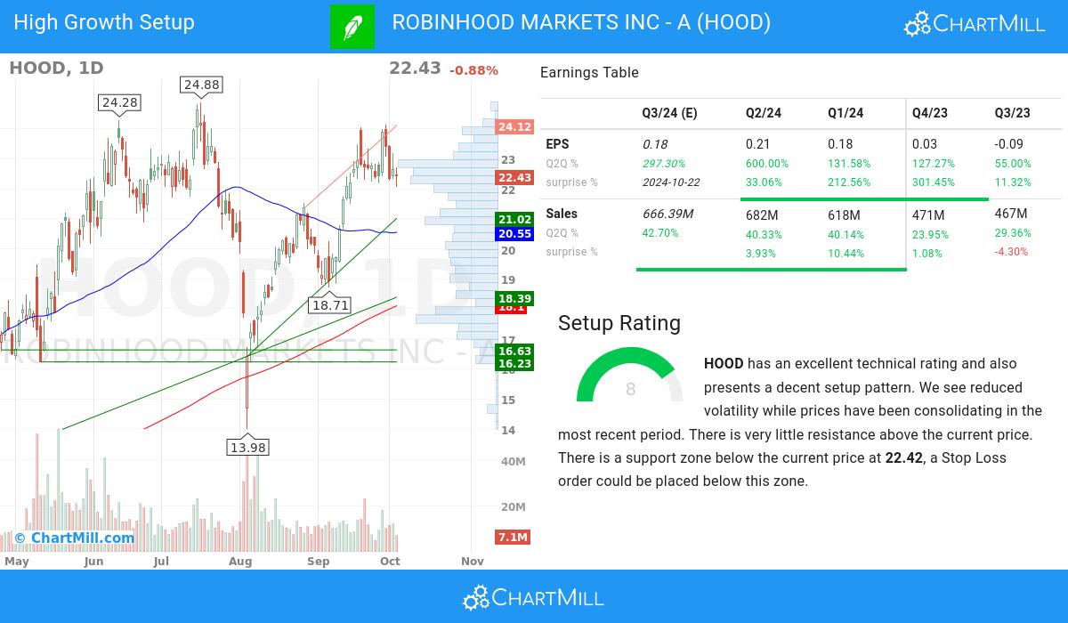 High Growth Setup stocks image