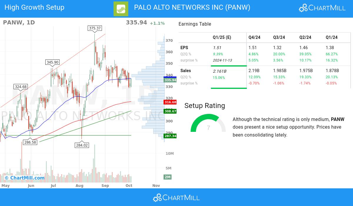 High Growth setup stocks image