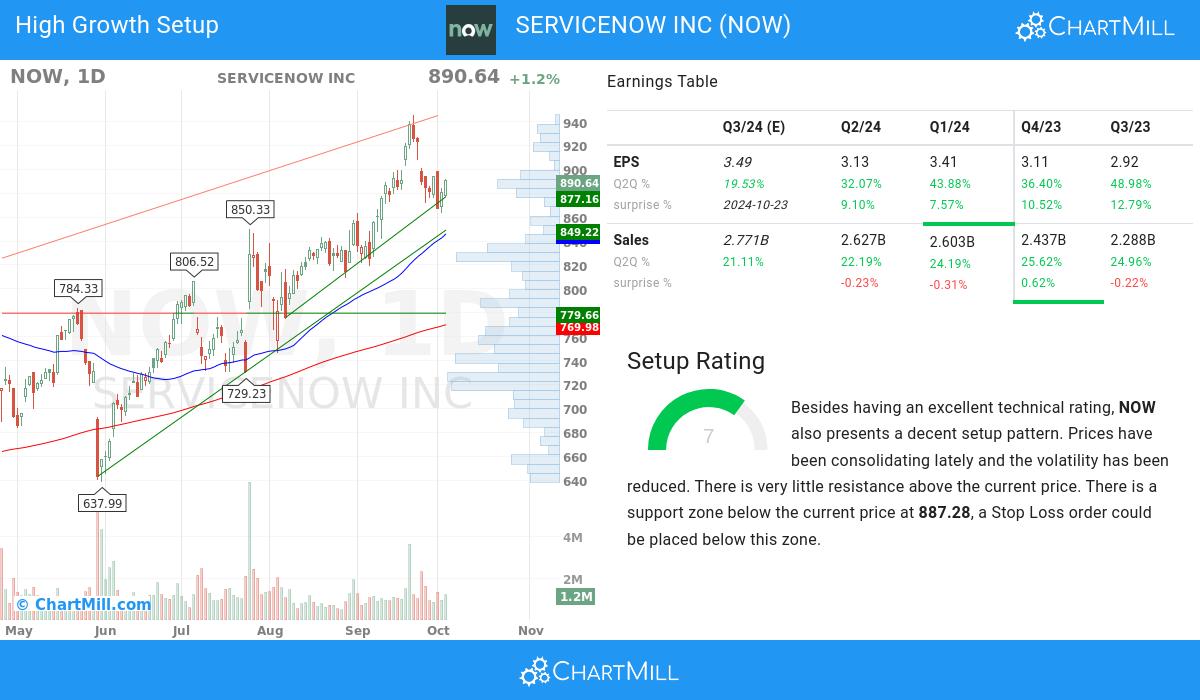 High Growth setup stocks image