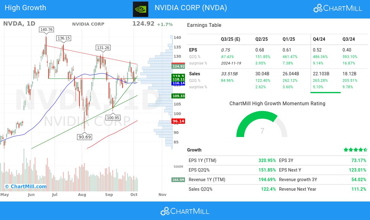 High Growth stocks image