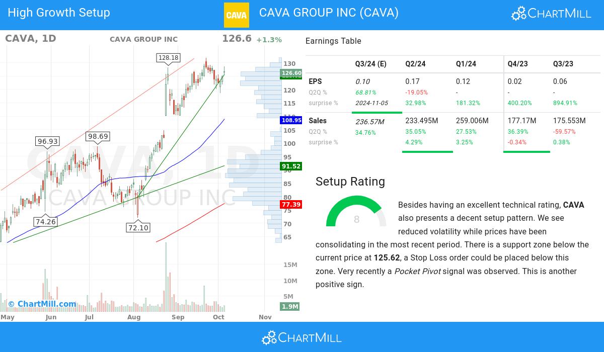 High Growth Setup stocks image