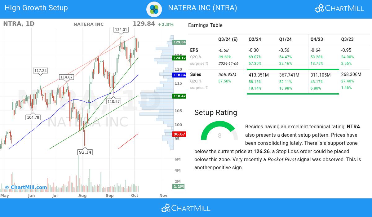 High Growth Setup stocks image