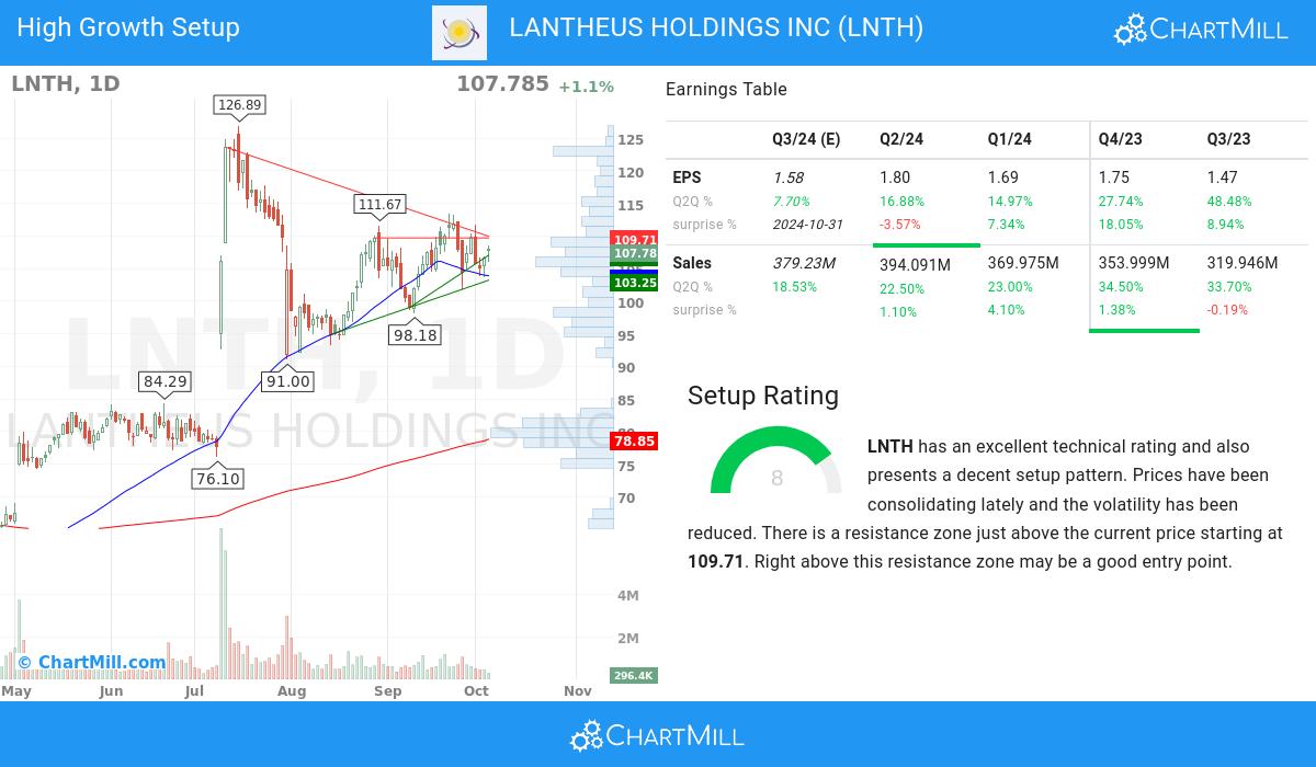 High Growth setup stocks image