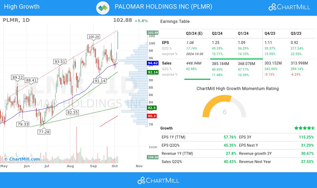 High Growth stocks image