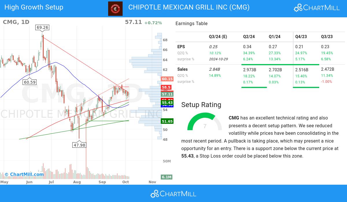 High Growth setup stocks image