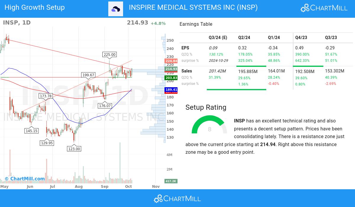 High Growth Setup stocks image