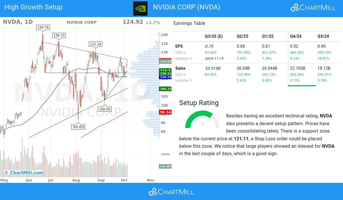 High Growth Setup stocks image