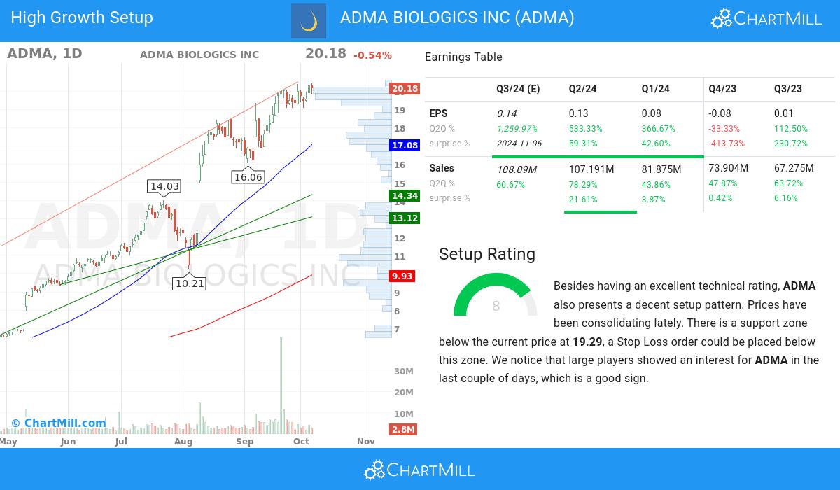 High Growth Setup stocks image