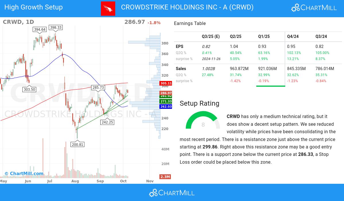 High Growth setup stocks image