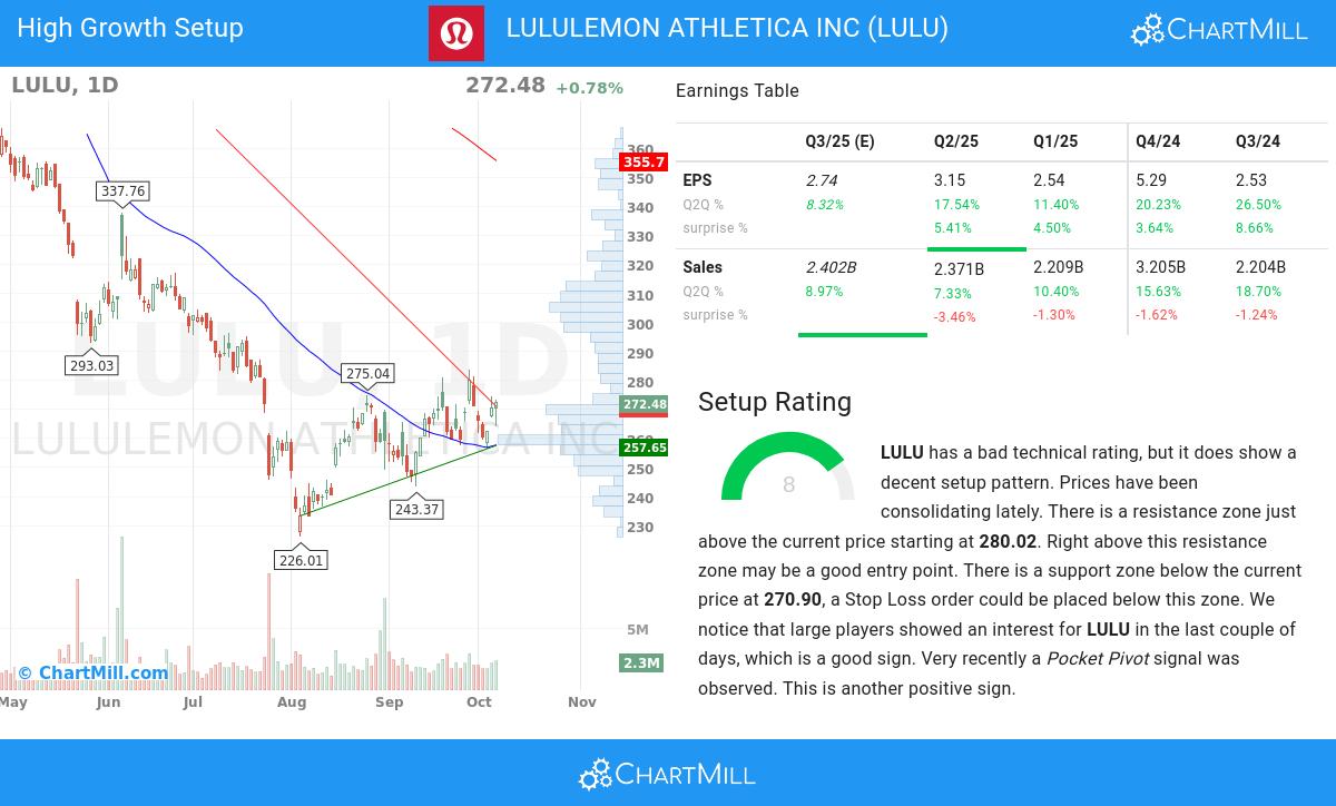 High Growth setup stocks image