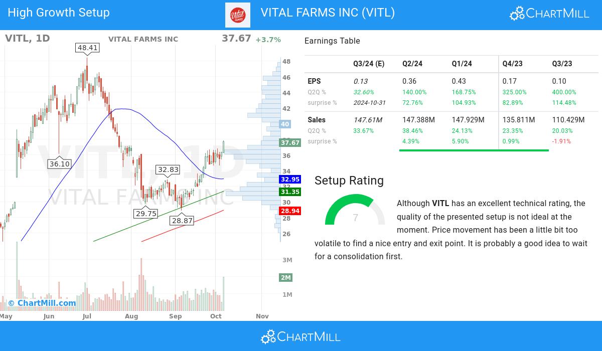 High Growth setup stocks image