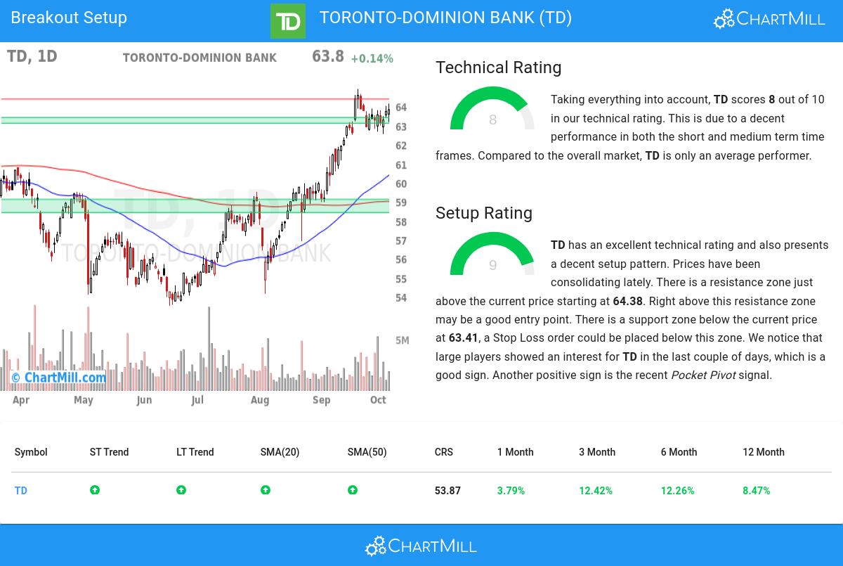 TA Chart stocks image