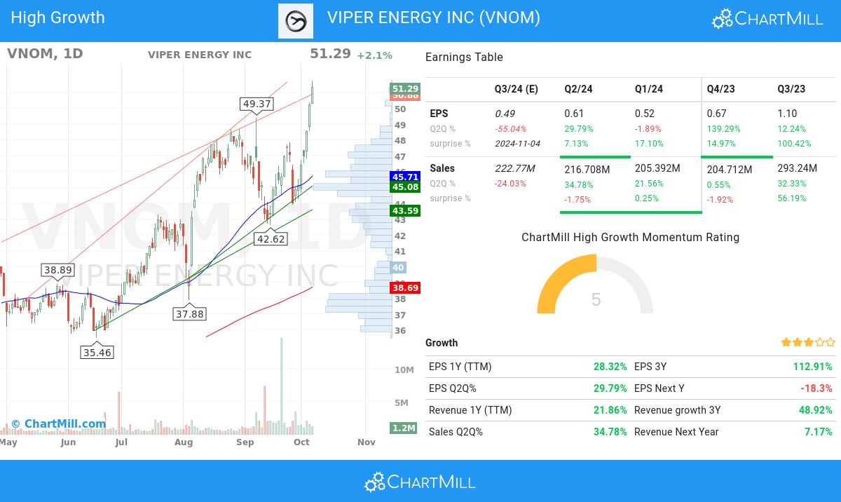 High Growth stocks image