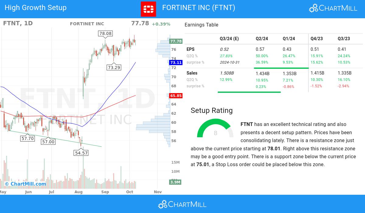 High Growth setup stocks image