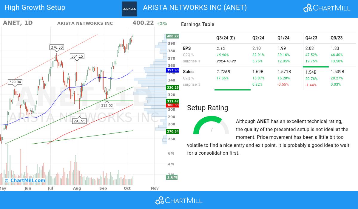 High Growth setup stocks image