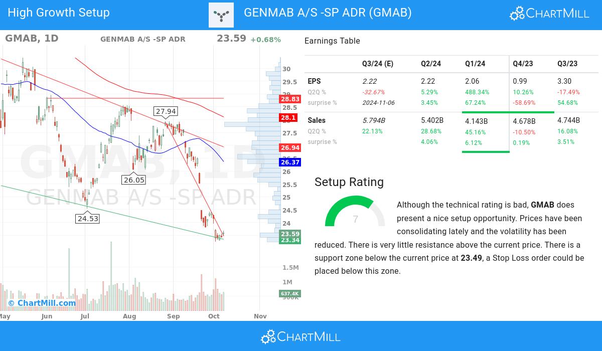 High Growth setup stocks image