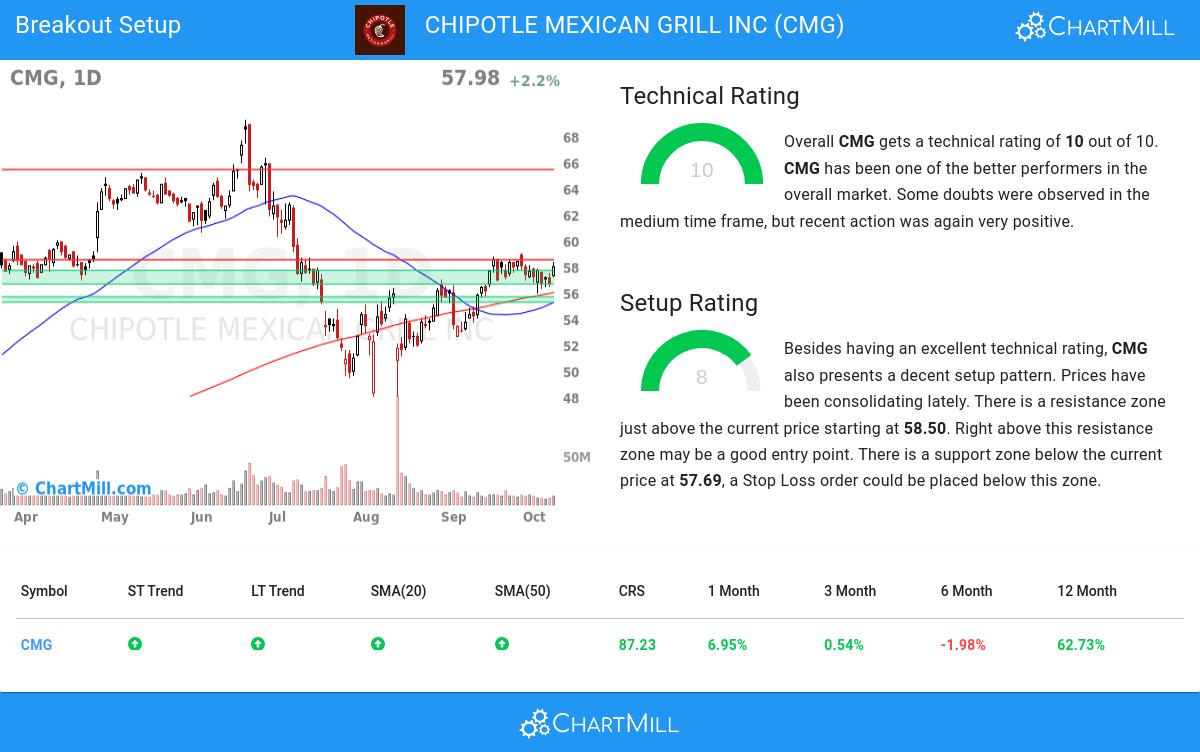 TA Chart stocks image