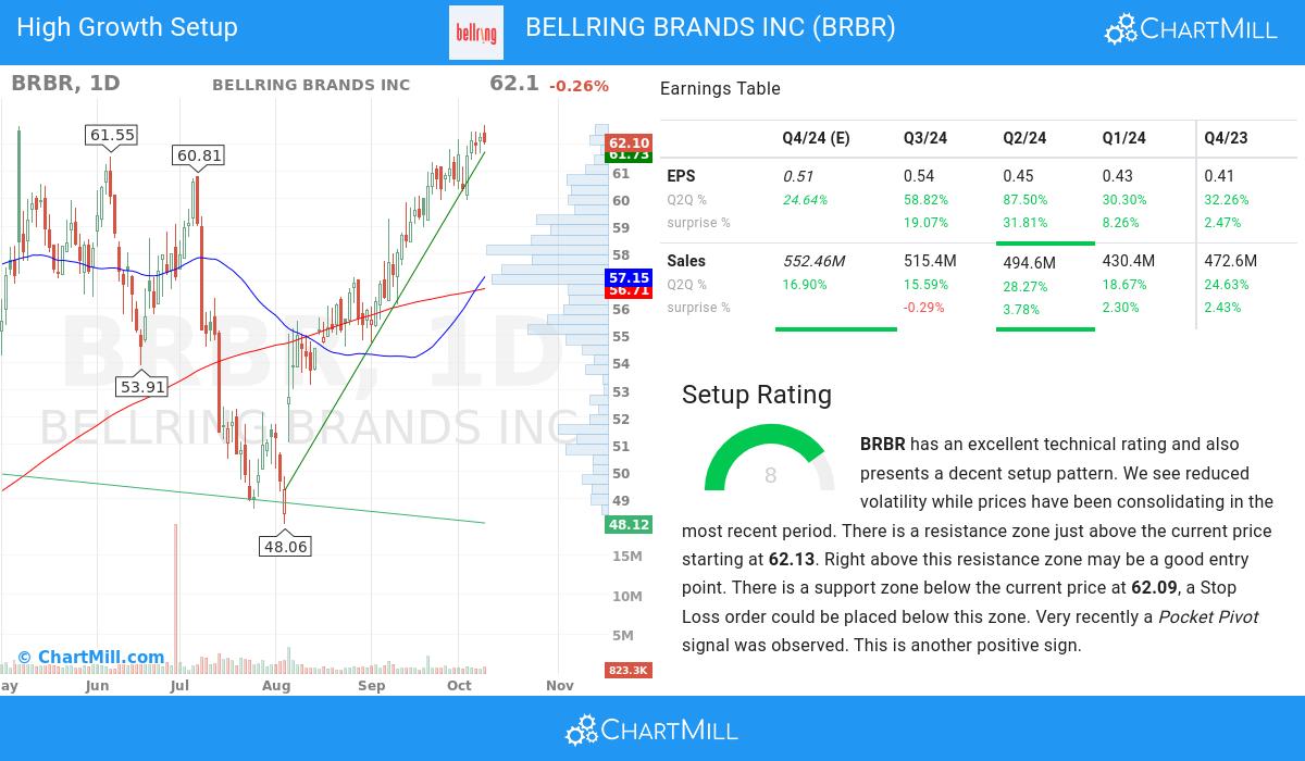 High Growth Setup stocks image