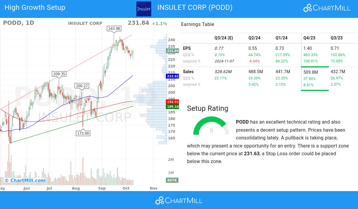 High Growth Setup stocks image