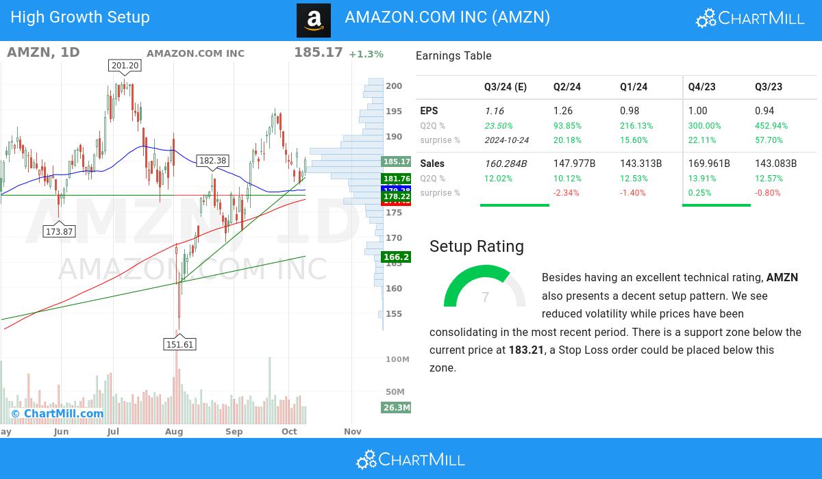 High Growth setup stocks image