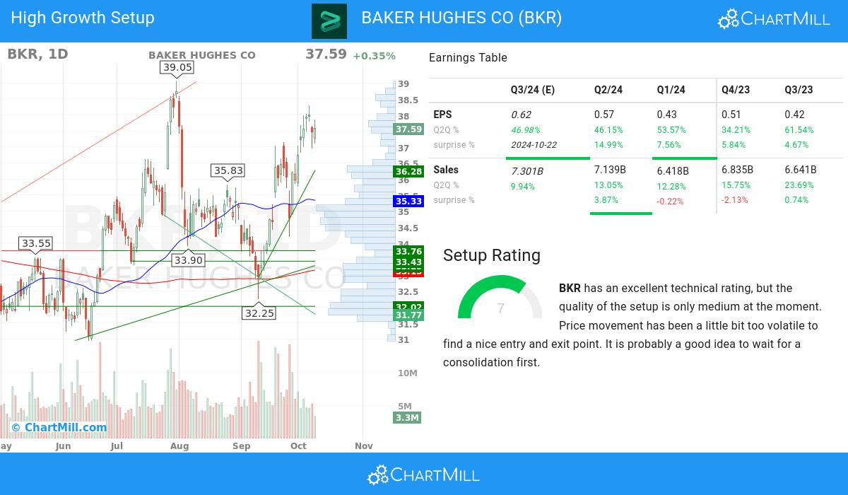 High Growth Setup stocks image