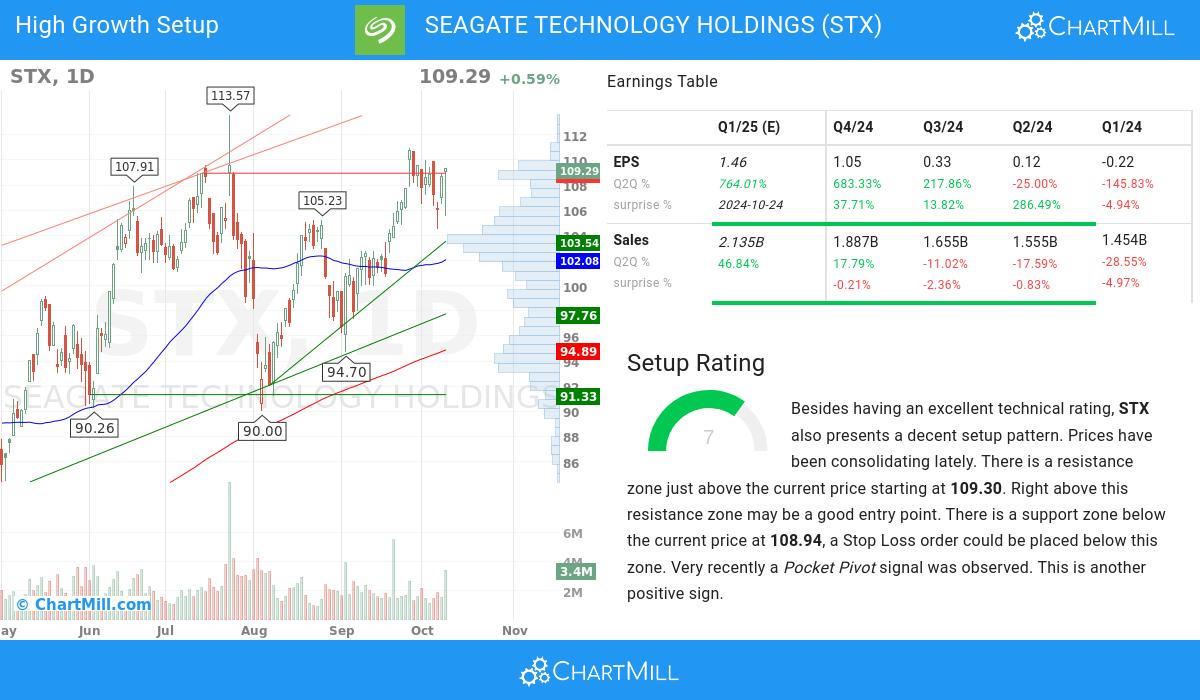 High Growth Setup stocks image