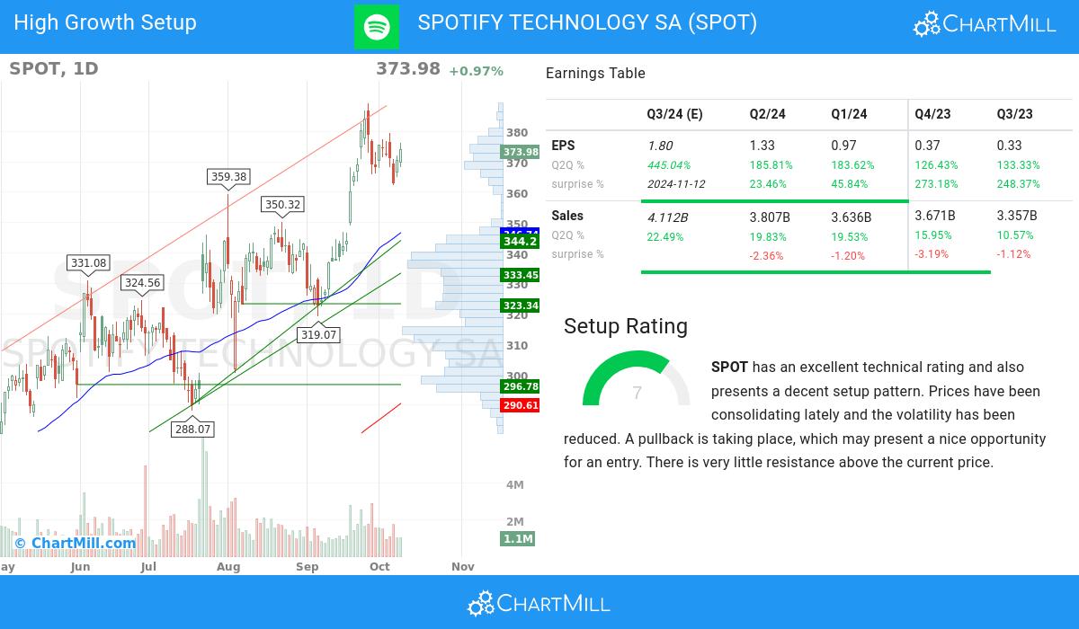 High Growth Setup stocks image