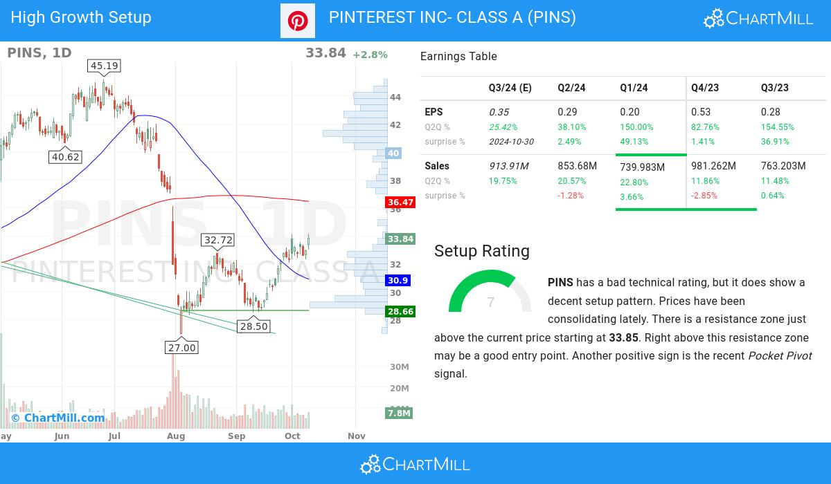 High Growth setup stocks image