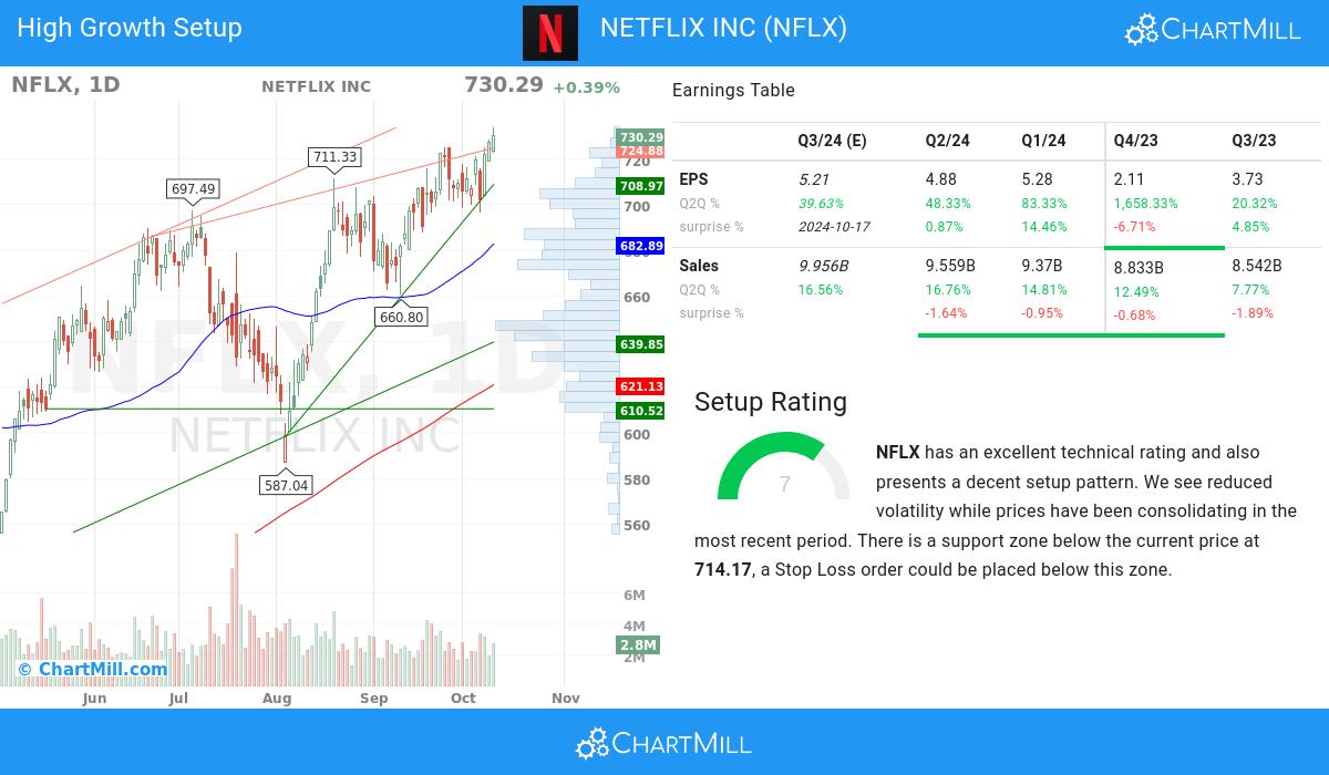 High Growth setup stocks image