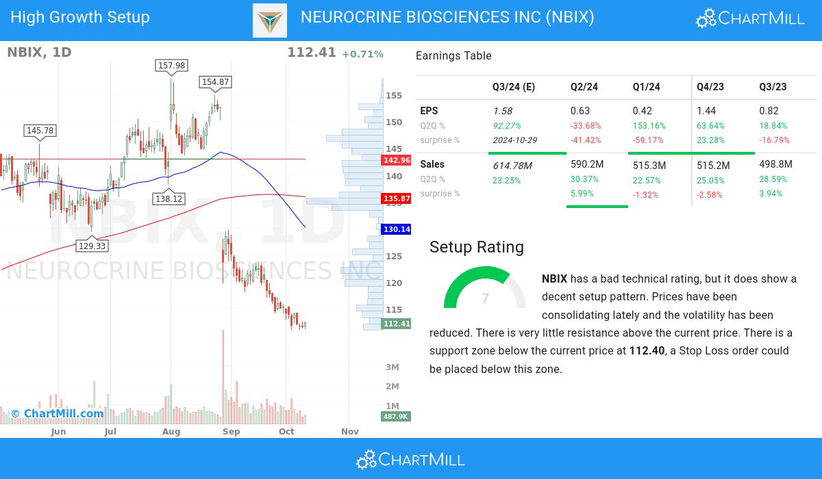 High Growth setup stocks image