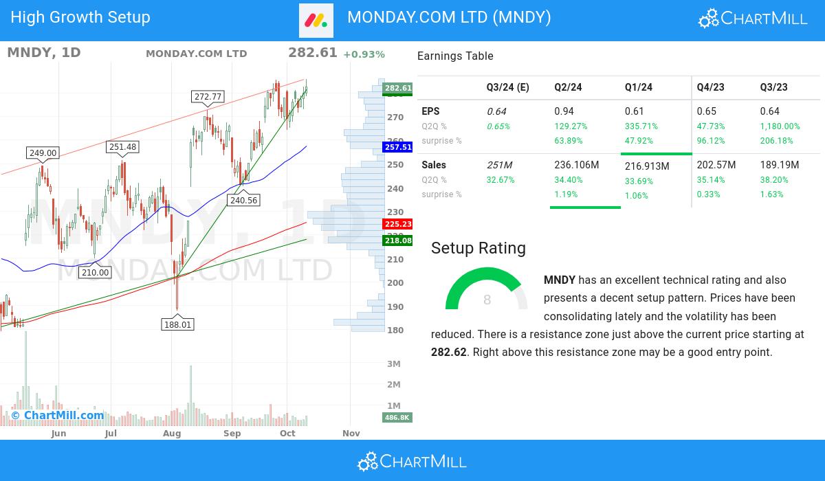 High Growth Setup stocks image